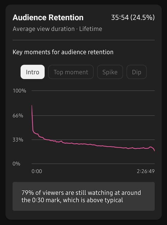 JMR Rebuilders YouTube Studio retention graph for I Bought a $900 Diesel, showing 79% retention at the 30-second mark