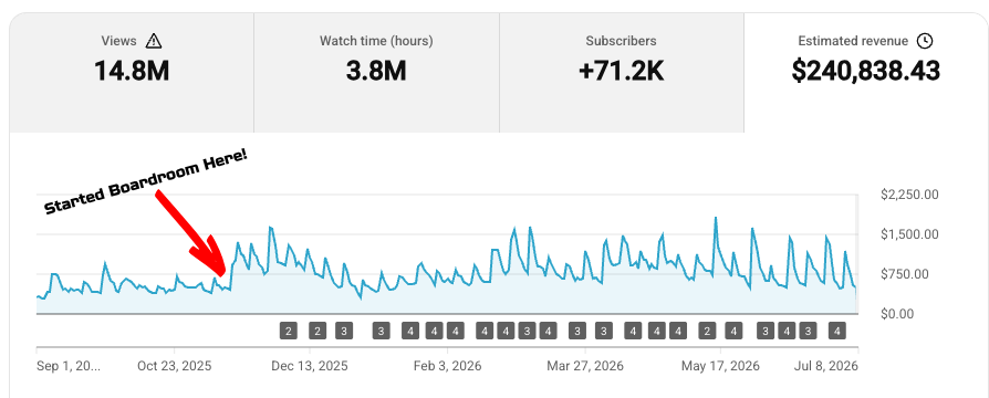 YouTube Studio analytics: $240,838 estimated revenue and +71.2K subscribers over 10 months