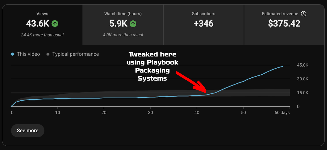 YouTube Studio analytics: 43.6K views, 24.4K more than usual, spiking upward after day 40