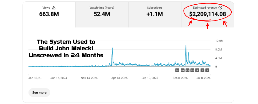 YouTube Studio analytics for Unscrewed: 663.8M views, +1.1M subscribers, $2,209,114 estimated revenue
